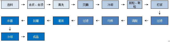 玉米汁加工工藝流程.png