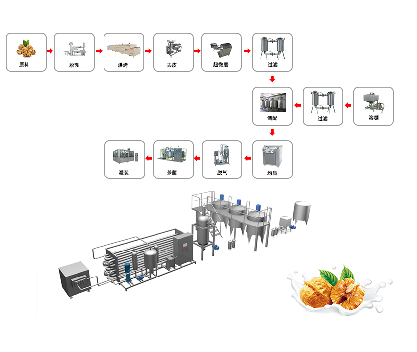 核桃乳生產線流程圖.png