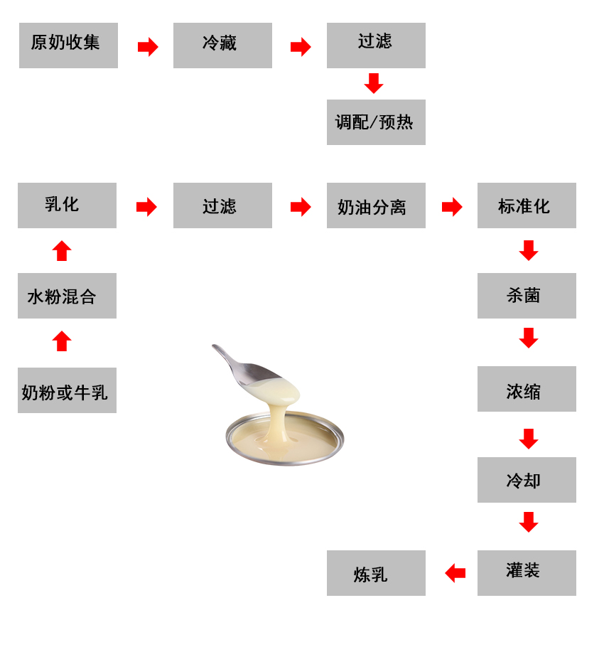 煉乳加工工藝圖.jpg